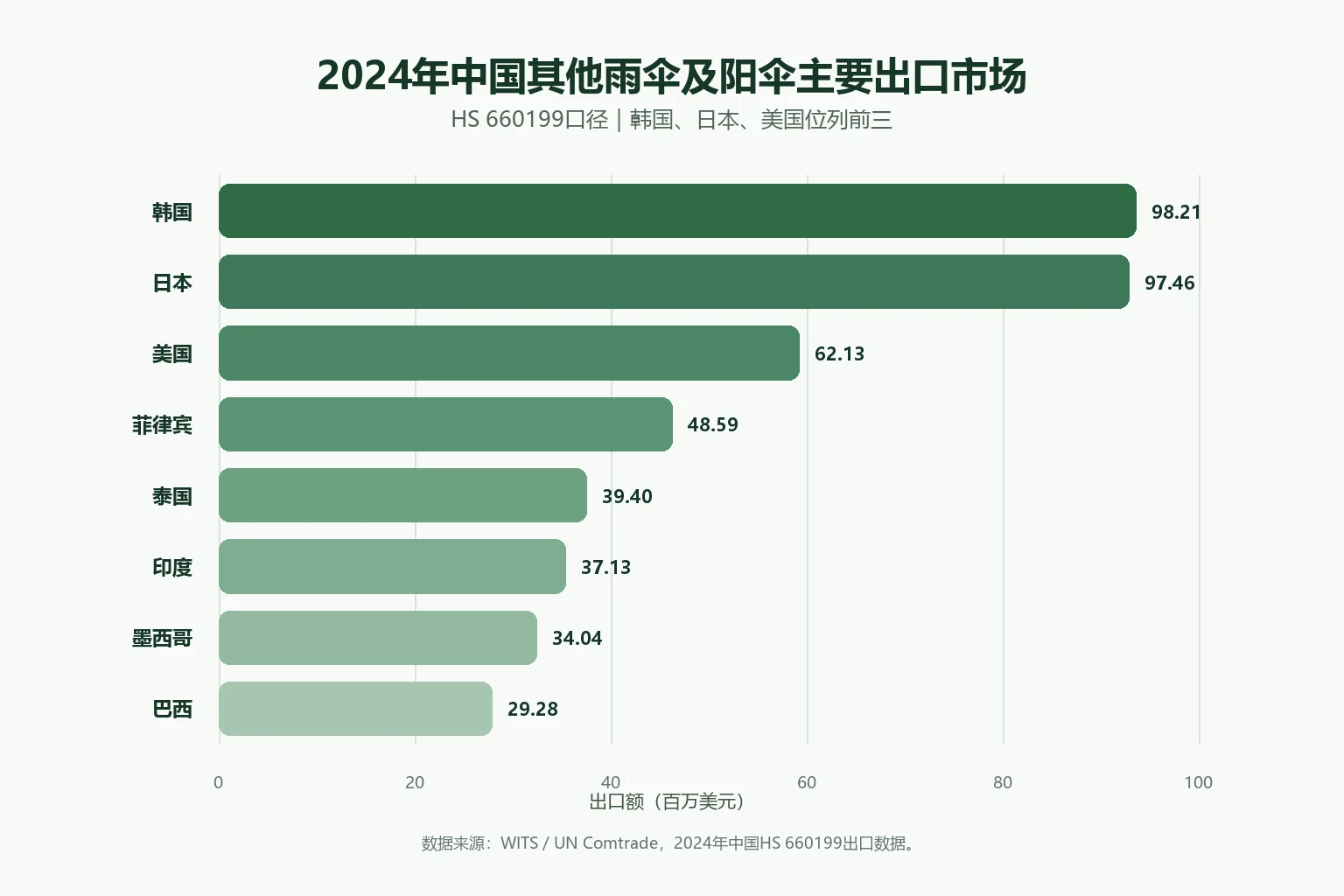2024年中国其他雨伞及阳伞主要出口市场金额对比图