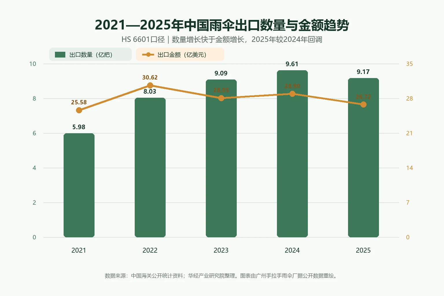 中国雨伞出口数据2021至2025年数量与金额趋势图